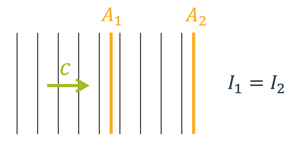 Energietransport bei der ebenen Welle (konstante Intensität)