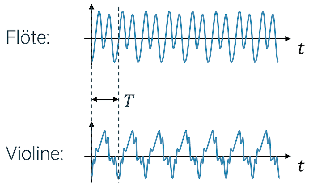 Unterschiedlicher Klang bei gleicher Grundfrequenz