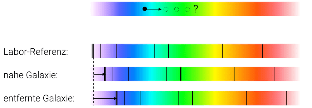 Rotverschiebung beim Licht einer Galaxie (Doppler-Effekt)