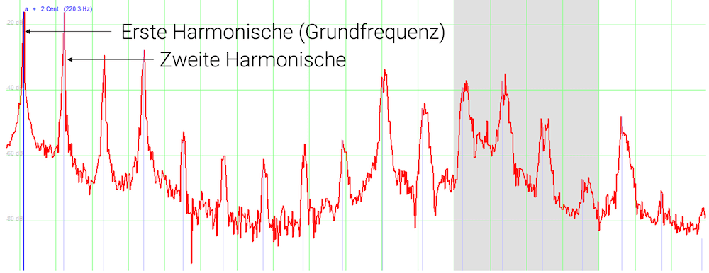 Frequenzspektrum einer Stimme (stehende Wellen)